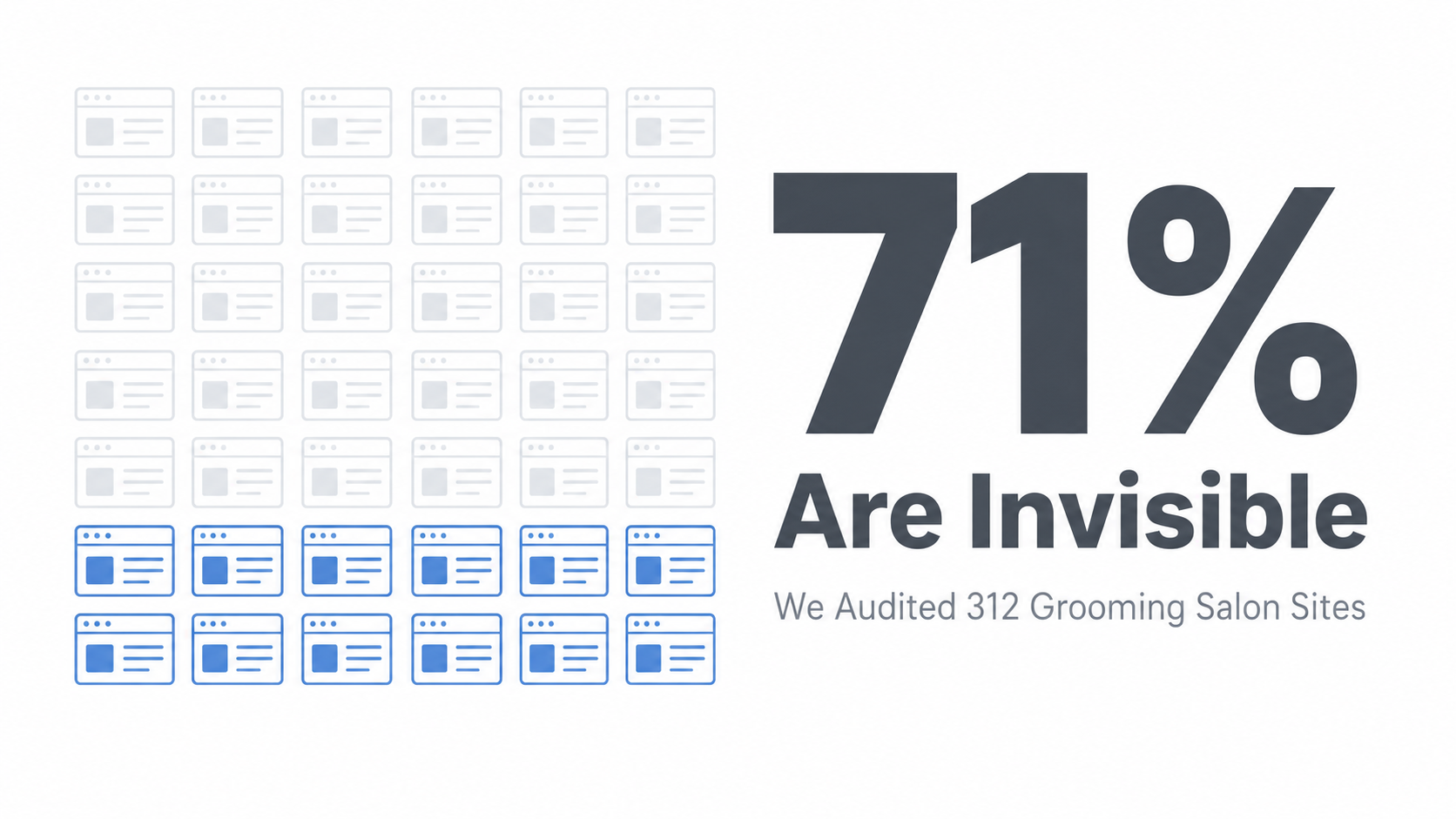 We Audited 312 Grooming Salon Sites. 71% Are Invisible.